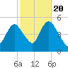 Rahway River tide chart for Thursday, October 20, 2022