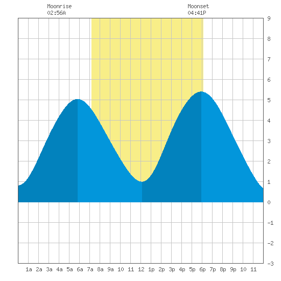 Rahway River tide chart for Friday, October 21, 2022