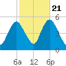 Rahway River tide chart for Friday, October 21, 2022