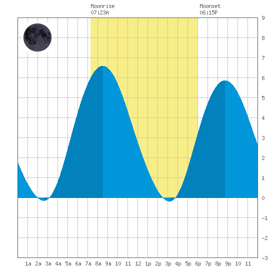 Rahway River tide chart for Tuesday, October 25, 2022