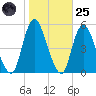 Rahway River tide chart for Tuesday, October 25, 2022