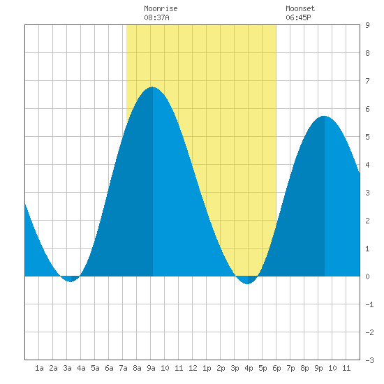 Rahway River tide chart for Wednesday, October 26, 2022