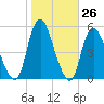 Rahway River tide chart for Wednesday, October 26, 2022