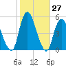 Rahway River tide chart for Thursday, October 27, 2022