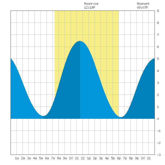 Rahway River tide chart for Saturday, October 29, 2022