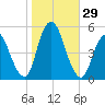Rahway River tide chart for Saturday, October 29, 2022