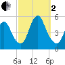 Rahway River tide chart for Sunday, October 2, 2022