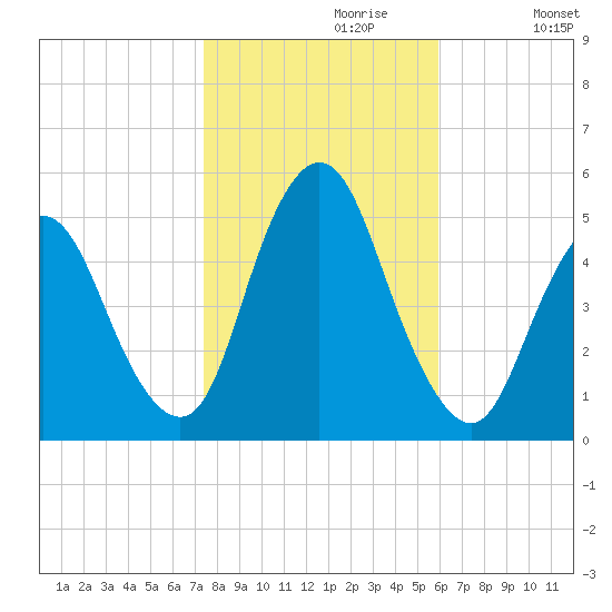 Rahway River tide chart for Sunday, October 30, 2022