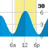 Rahway River tide chart for Sunday, October 30, 2022