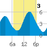 Rahway River tide chart for Monday, October 3, 2022