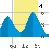 Rahway River tide chart for Tuesday, October 4, 2022