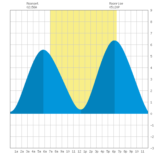 Rahway River tide chart for Thursday, October 6, 2022