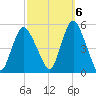 Rahway River tide chart for Thursday, October 6, 2022