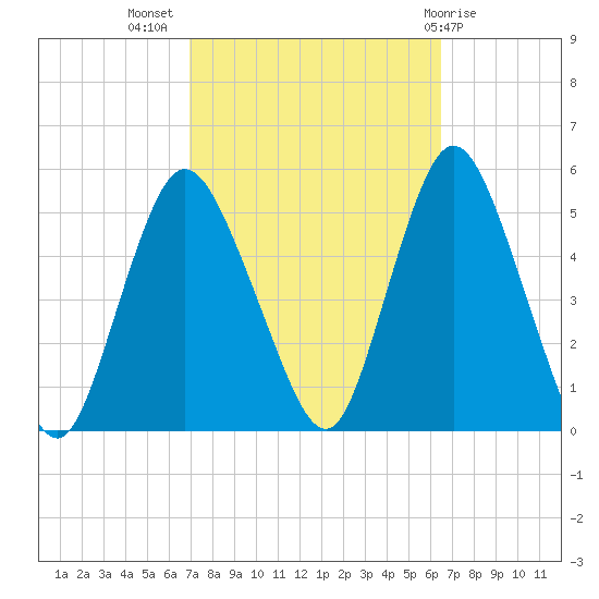 Rahway River tide chart for Friday, October 7, 2022