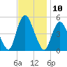 Rahway River tide chart for Thursday, November 10, 2022