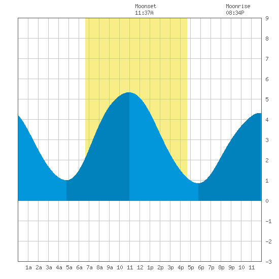 Rahway River tide chart for Sunday, November 13, 2022