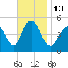 Rahway River tide chart for Sunday, November 13, 2022
