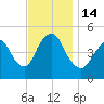 Rahway River tide chart for Monday, November 14, 2022