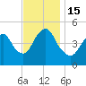 Rahway River tide chart for Tuesday, November 15, 2022