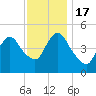 Rahway River tide chart for Thursday, November 17, 2022