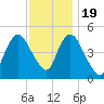 Rahway River tide chart for Saturday, November 19, 2022