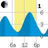 Rahway River tide chart for Tuesday, November 1, 2022