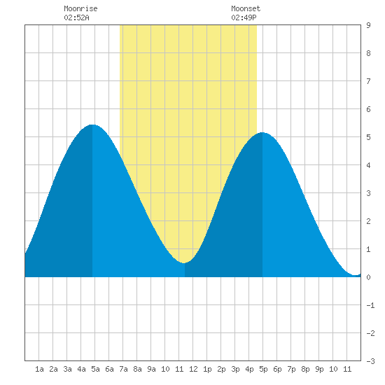 Rahway River tide chart for Sunday, November 20, 2022