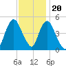 Rahway River tide chart for Sunday, November 20, 2022