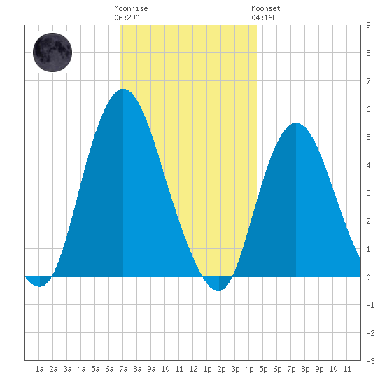 Rahway River tide chart for Wednesday, November 23, 2022