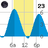 Rahway River tide chart for Wednesday, November 23, 2022