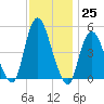 Rahway River tide chart for Friday, November 25, 2022