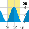 Rahway River tide chart for Monday, November 28, 2022