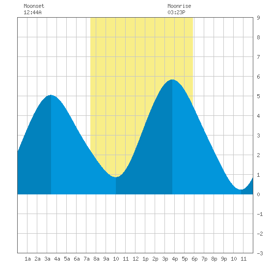 Rahway River tide chart for Wednesday, November 2, 2022