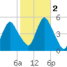 Rahway River tide chart for Wednesday, November 2, 2022