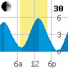 Rahway River tide chart for Wednesday, November 30, 2022