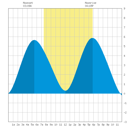 Rahway River tide chart for Friday, November 4, 2022