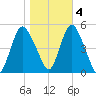 Rahway River tide chart for Friday, November 4, 2022