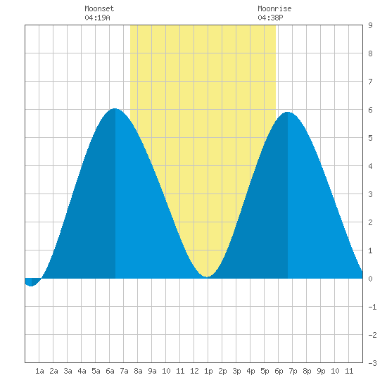 Rahway River tide chart for Saturday, November 5, 2022