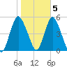 Rahway River tide chart for Saturday, November 5, 2022