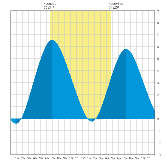 Rahway River tide chart for Monday, November 7, 2022