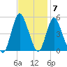 Rahway River tide chart for Monday, November 7, 2022
