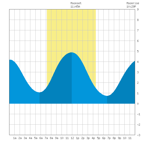 Rahway River tide chart for Wednesday, December 14, 2022