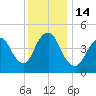 Rahway River tide chart for Wednesday, December 14, 2022