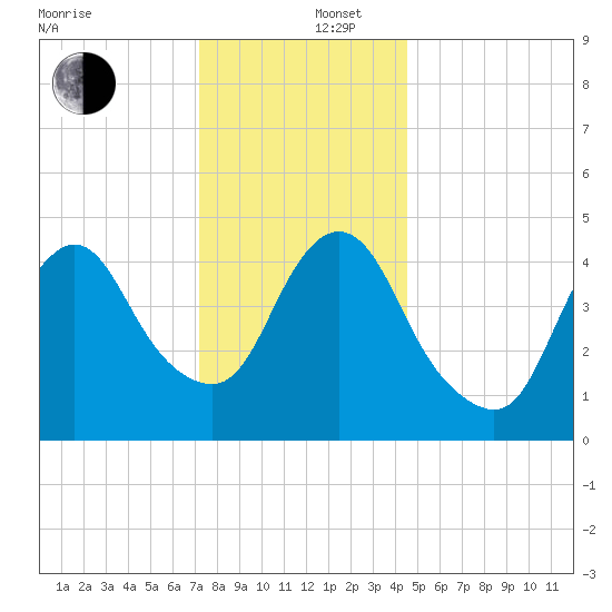Rahway River tide chart for Friday, December 16, 2022