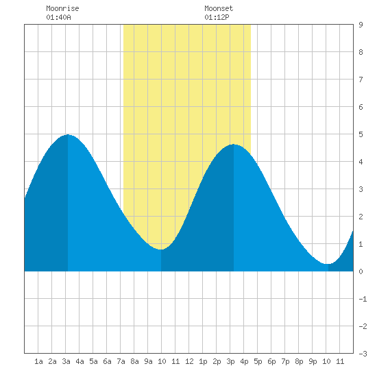 Rahway River tide chart for Sunday, December 18, 2022
