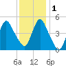 Rahway River tide chart for Thursday, December 1, 2022