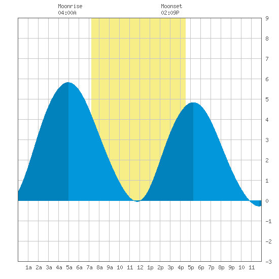 Rahway River tide chart for Tuesday, December 20, 2022