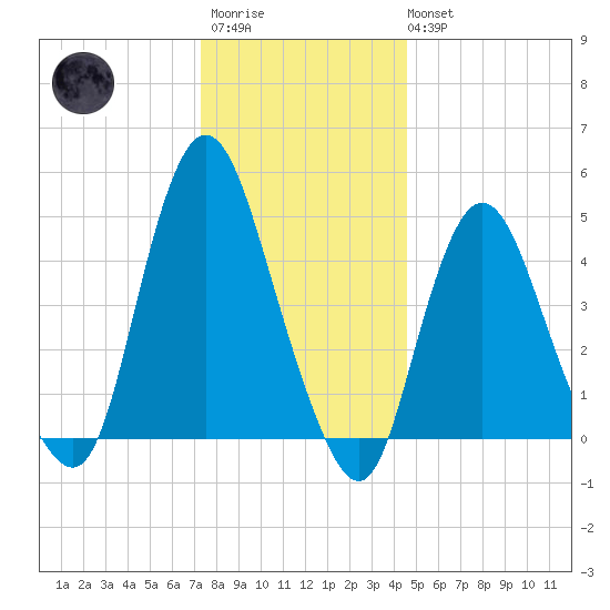 Rahway River tide chart for Friday, December 23, 2022