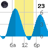 Rahway River tide chart for Friday, December 23, 2022