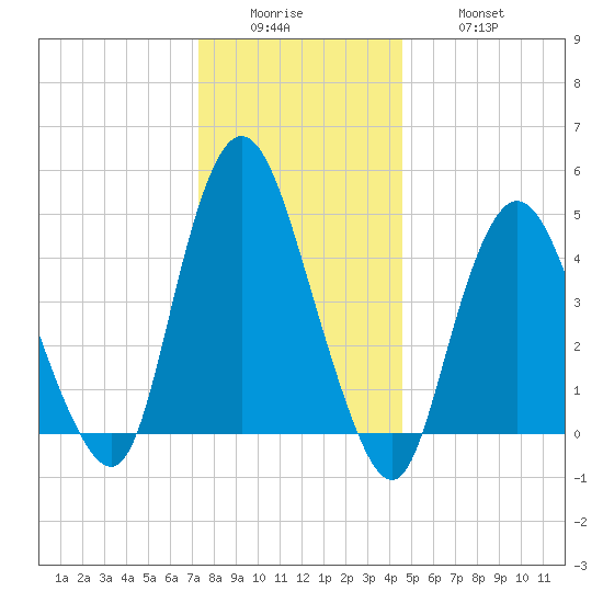 Rahway River tide chart for Sunday, December 25, 2022